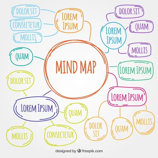 Mind map format