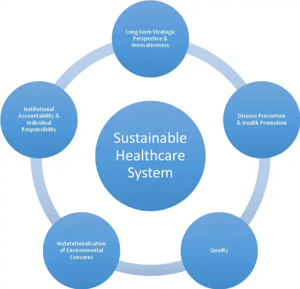 Sustainable healthcare