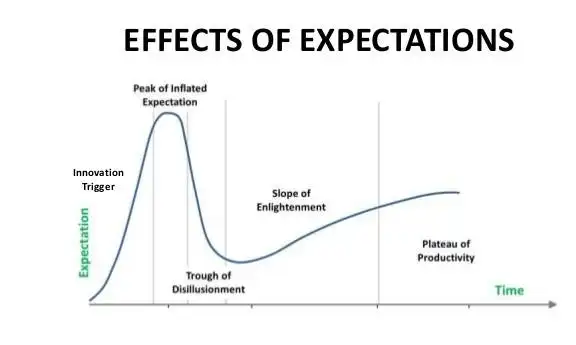 Expectation effect