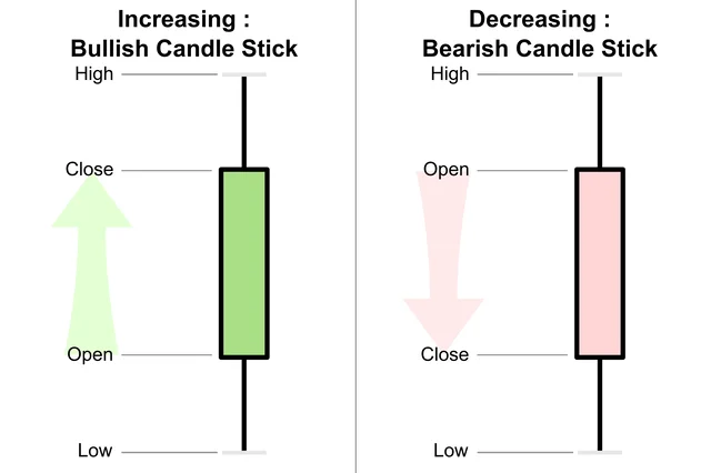 Japanese Candlesticks course